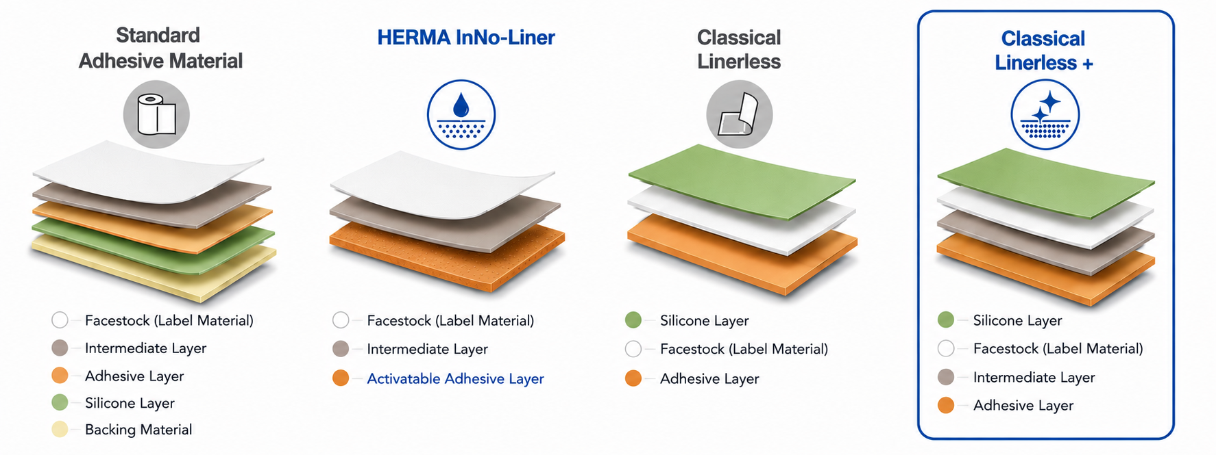 Vergleich von verschiedenen Haftmaterialien: Standard, HERMA InNo-Liner, klassisch linerlos und klassisch linerlos +, mit Schichtenbeschreibung.