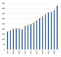 Ein Diagramm zeigt das Wachstum von Werten von 2004 bis 2020, mit blauen Balken und einer orangefarbenen Linie, die den Trend darstellt.